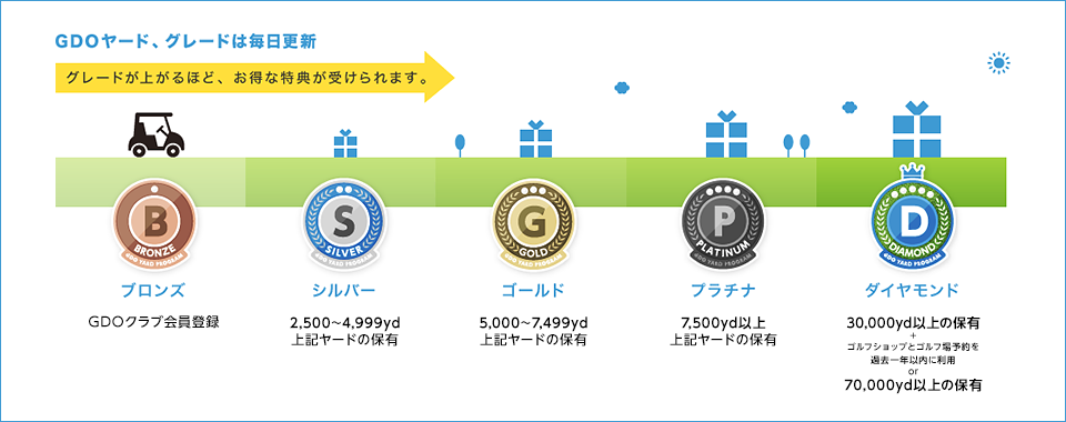 GDOヤード、グレードは毎日更新