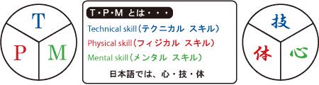 Ｔ･Ｐ･Ｍとは･･･ Technical skill(テクニカル スキル）Physical skill(フィジカル スキル）Mental skill(メンタル スキル） 日本語では、心・技・体