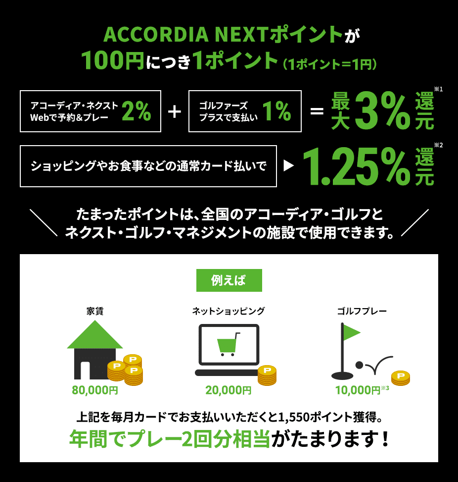 ACCORDIA NEXTポイントが100円につき1ポイント（1ポイント＝1円）