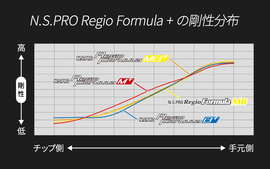 日本シャフト 「＋」の進化とは?「N.S.PRO Regio Formula MB+」を