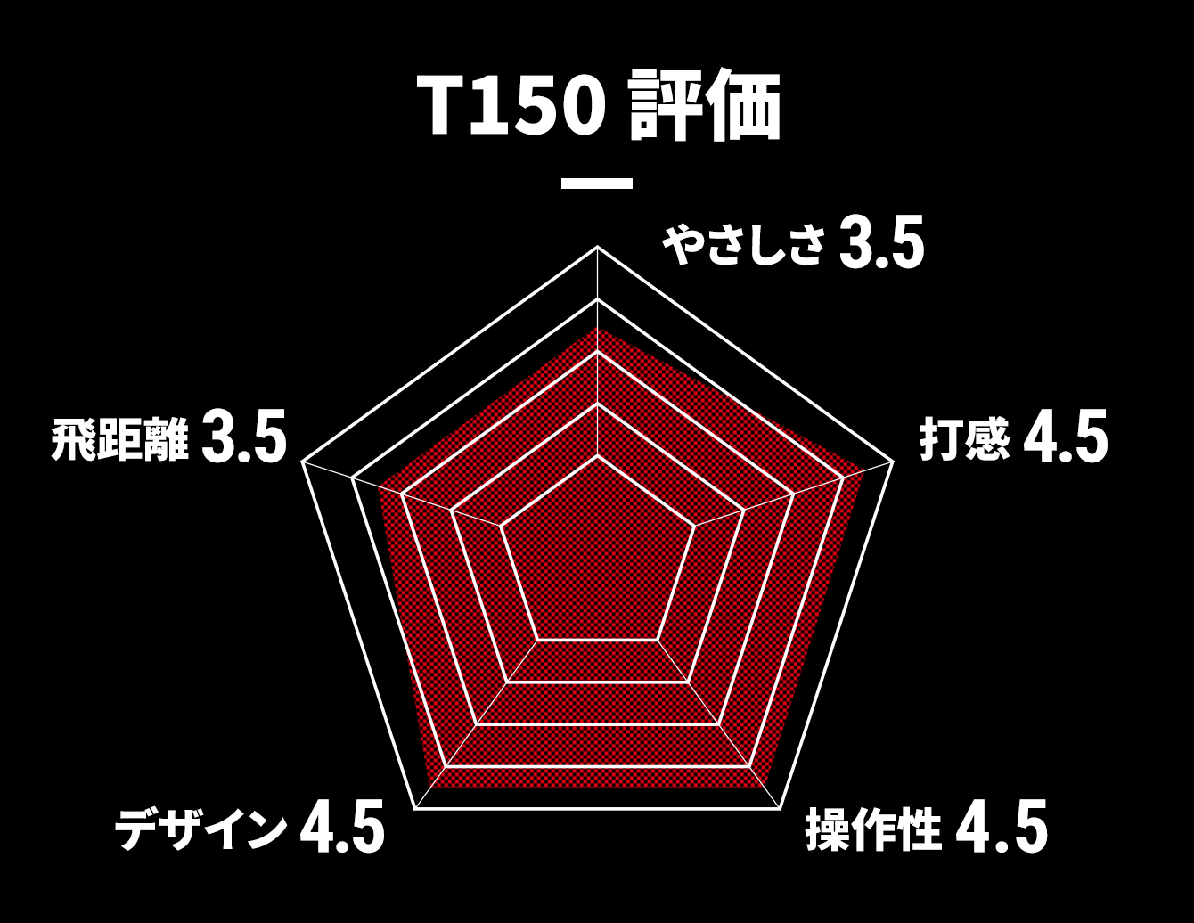 T150評価