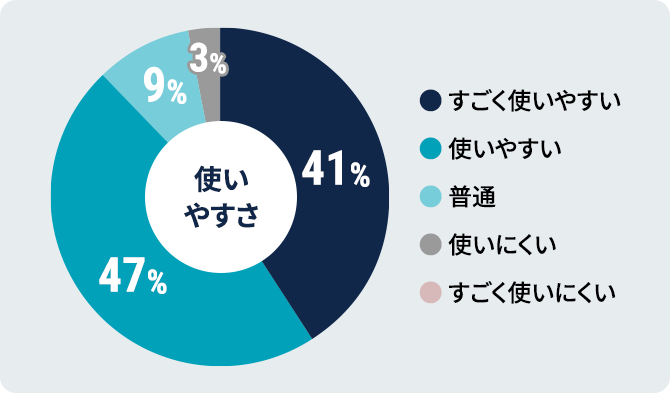 使いやすさ