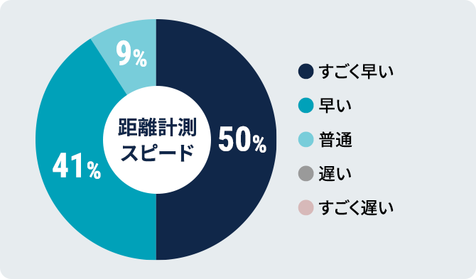 距離計測スピード