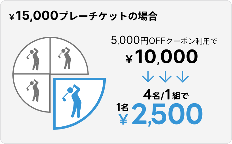 最大20,000円分のGDOゴルフ場予約クーポンプレゼント