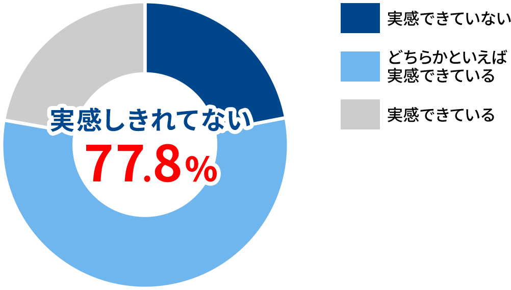 実感しきれてない77.8％