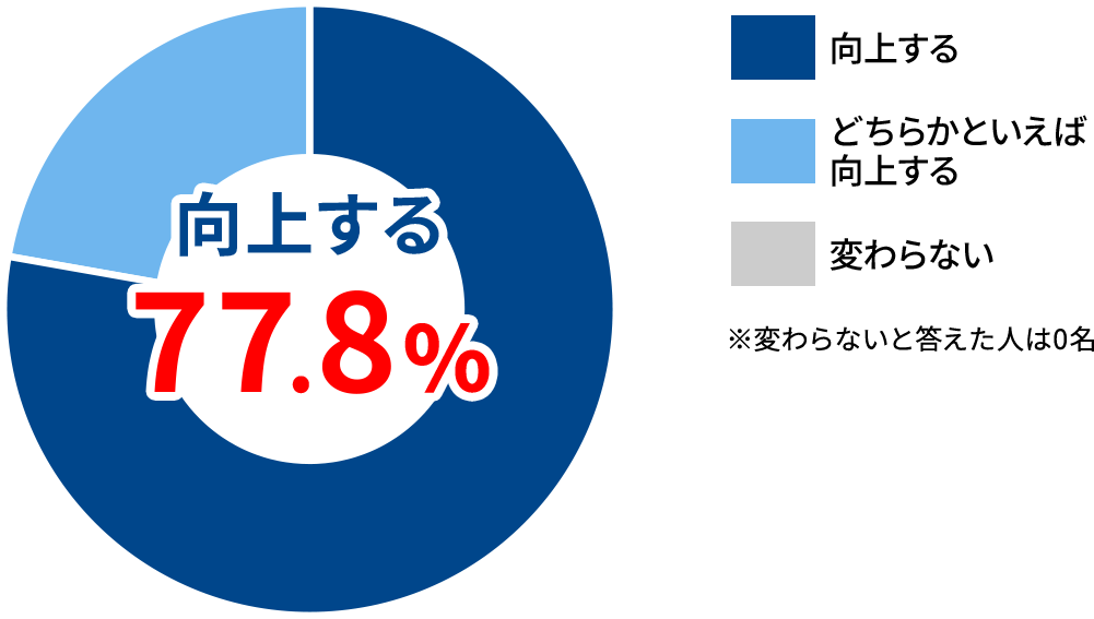 向上する77.8％